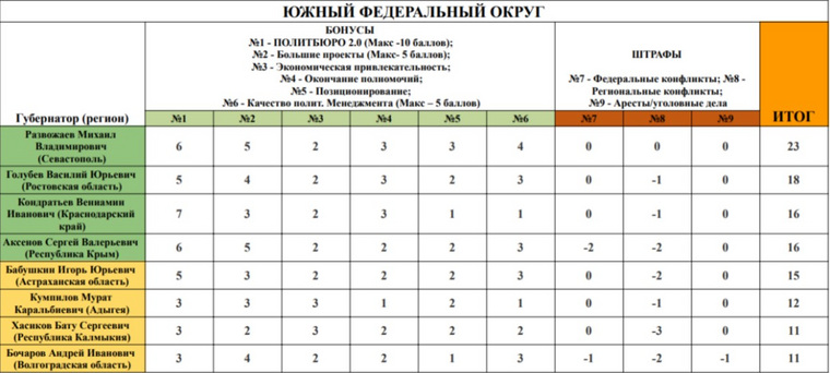 Шести российским губернаторам грозит отставка