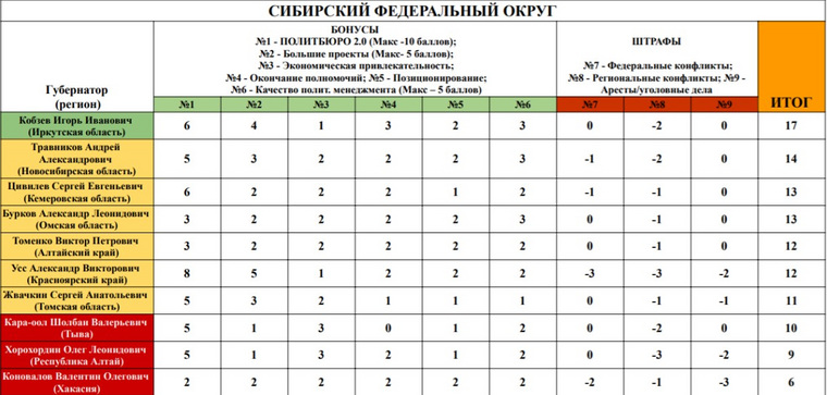 Шести российским губернаторам грозит отставка
