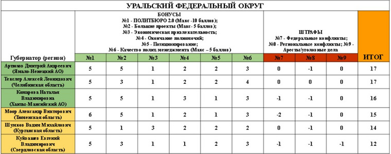Шести российским губернаторам грозит отставка