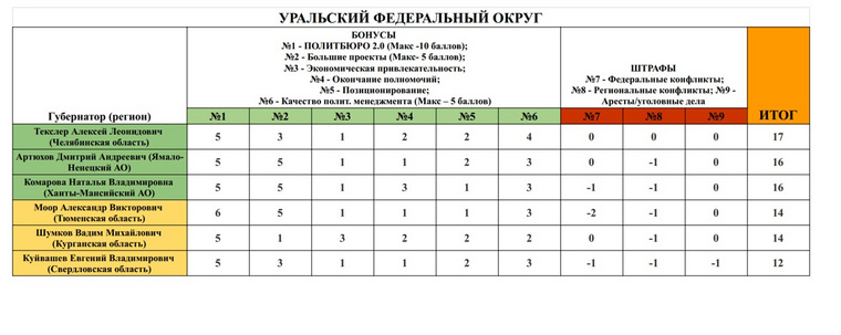 В рейтинге уральских губернаторов сменился лидер