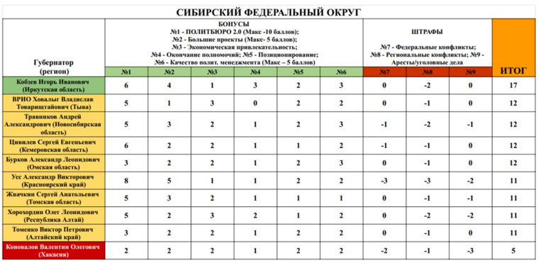Шести российским губернаторам осенью грозит отставка