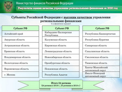 17 губернаторов не справились с поручением Путина