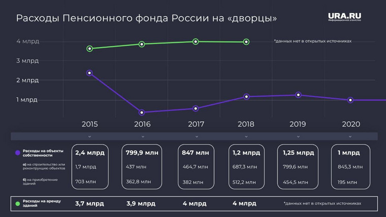 Сколько Пенсионный фонд России тратит на свои дворцы