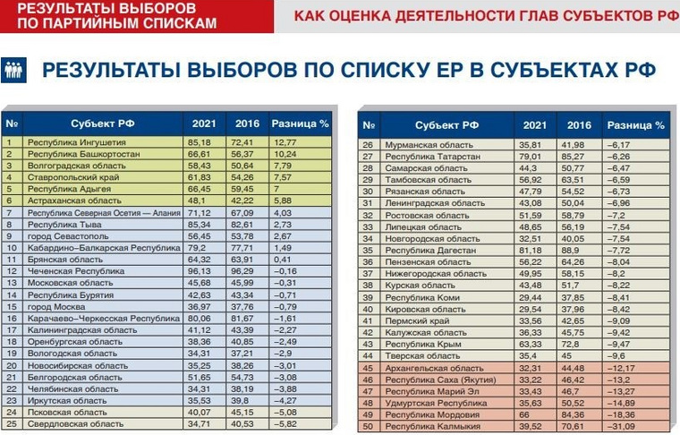 Кремль пересмотрит выдвижение губернаторов-единороссов на выборы