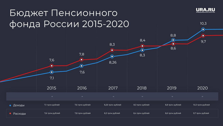 Сколько Пенсионный фонд России тратит на свои дворцы
