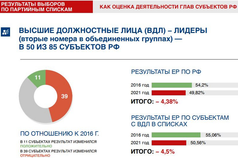 Кремль пересмотрит выдвижение губернаторов-единороссов на выборы