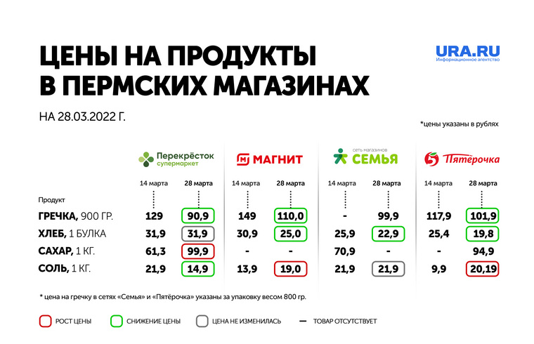 За две недели в Перми подешевели гречка и хлеб. Инфографика